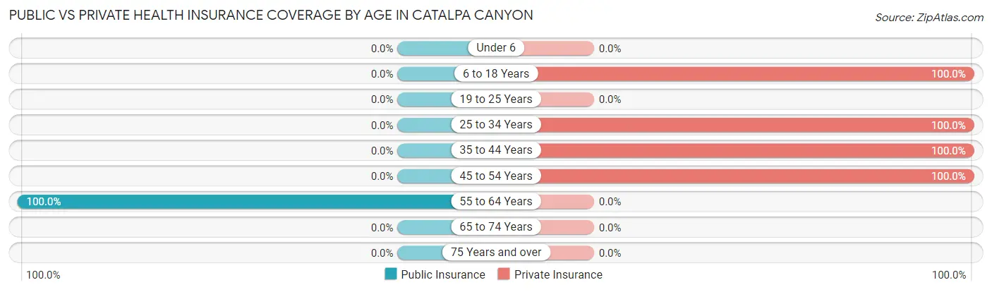 Public vs Private Health Insurance Coverage by Age in Catalpa Canyon