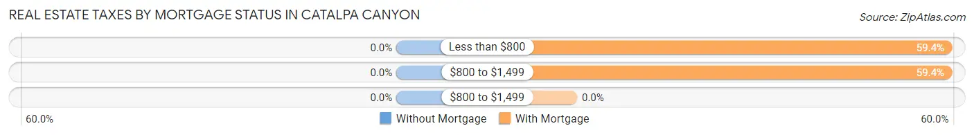 Real Estate Taxes by Mortgage Status in Catalpa Canyon