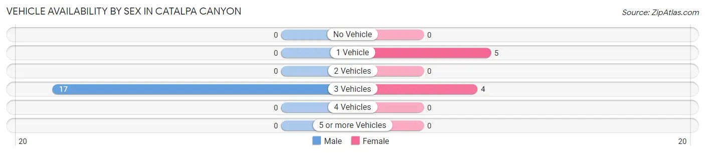 Vehicle Availability by Sex in Catalpa Canyon