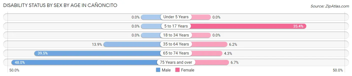 Disability Status by Sex by Age in Cañoncito