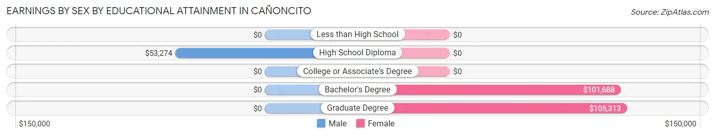 Earnings by Sex by Educational Attainment in Cañoncito