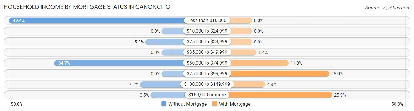 Household Income by Mortgage Status in Cañoncito