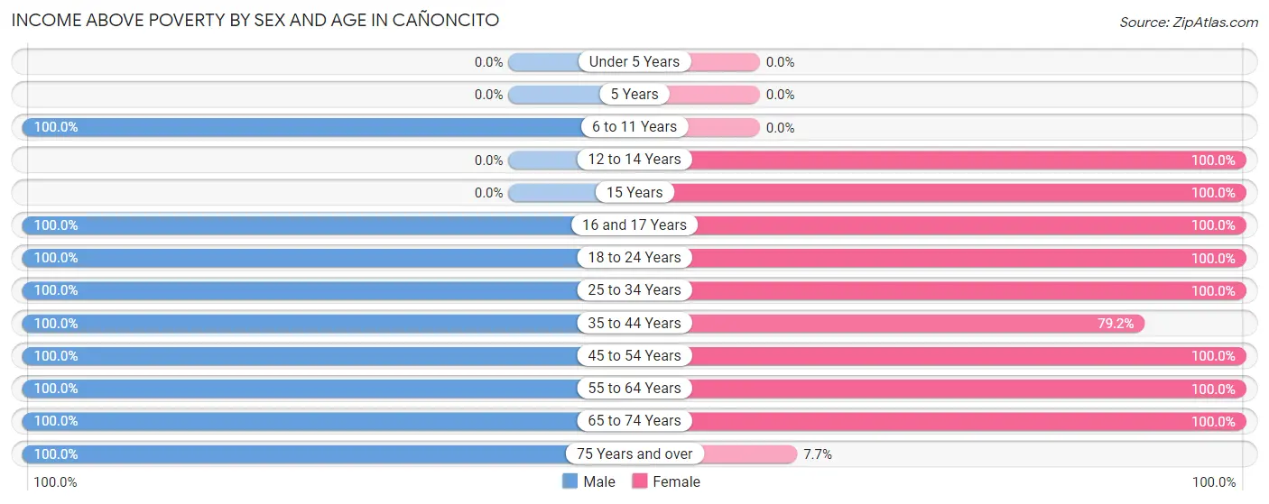 Income Above Poverty by Sex and Age in Cañoncito