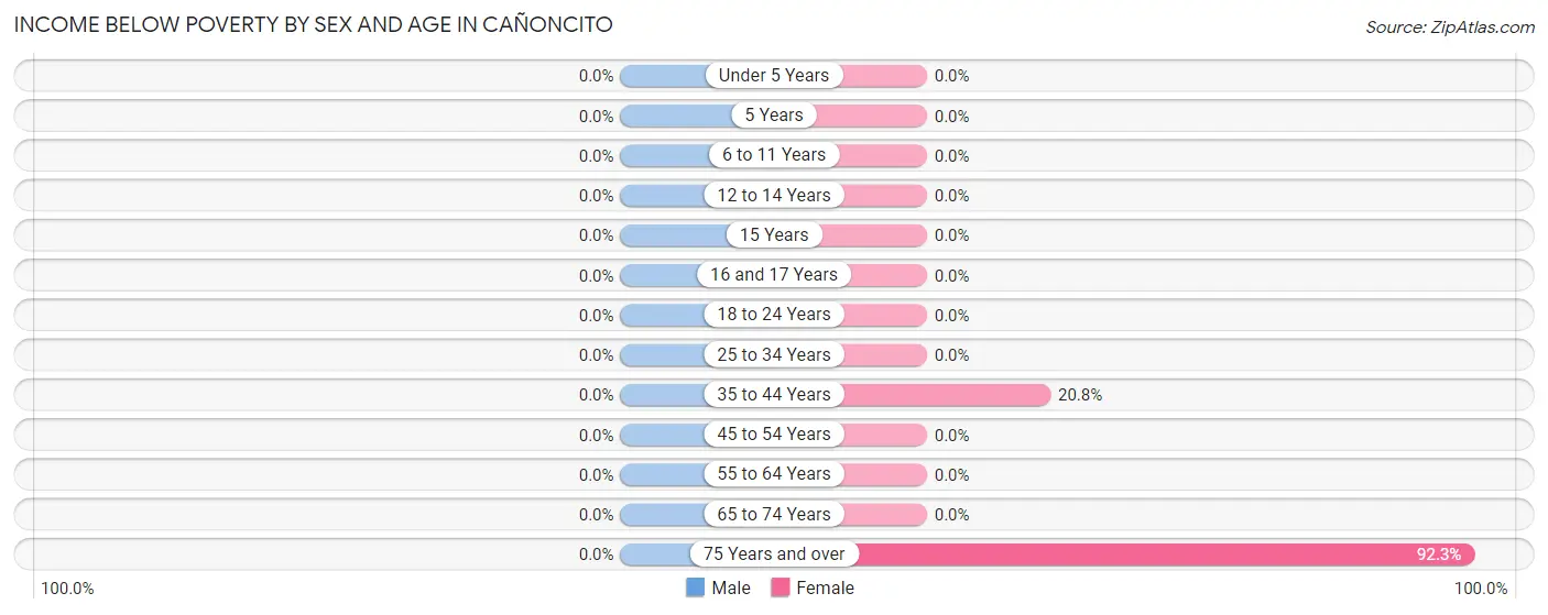 Income Below Poverty by Sex and Age in Cañoncito