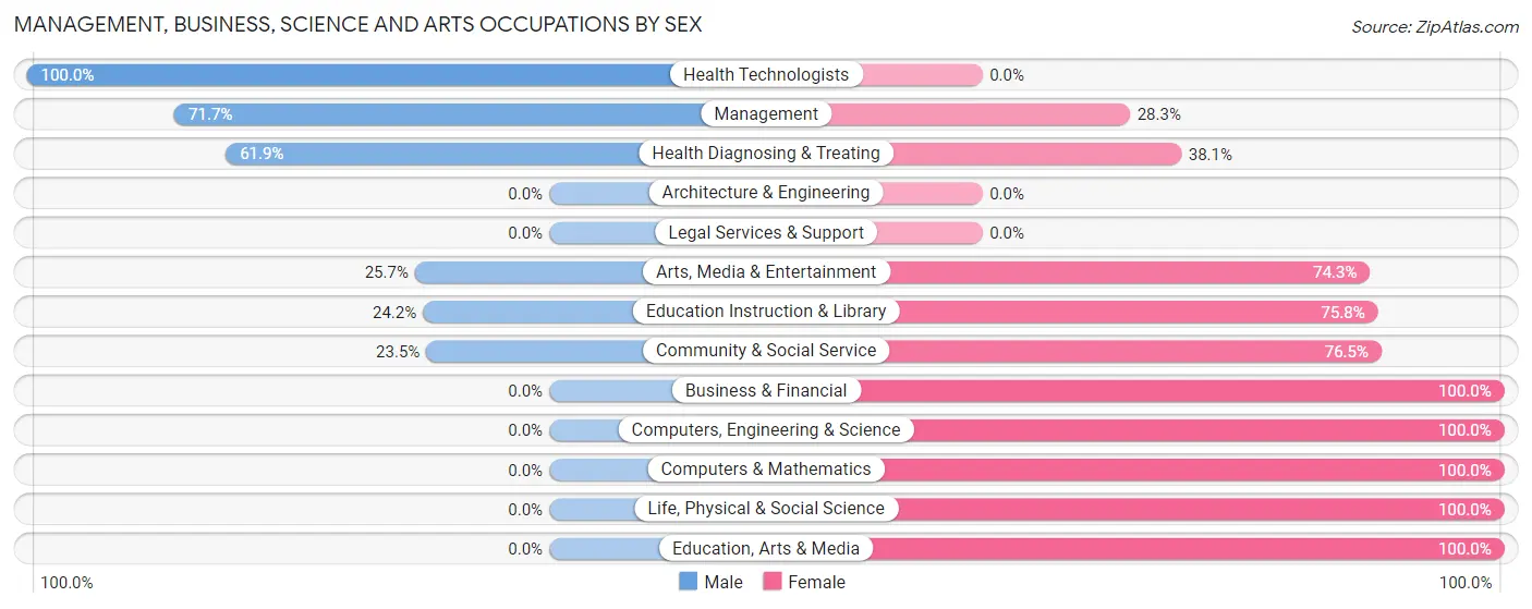 Management, Business, Science and Arts Occupations by Sex in Cañoncito