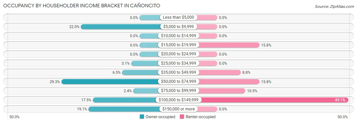 Occupancy by Householder Income Bracket in Cañoncito