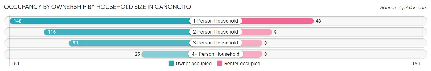 Occupancy by Ownership by Household Size in Cañoncito