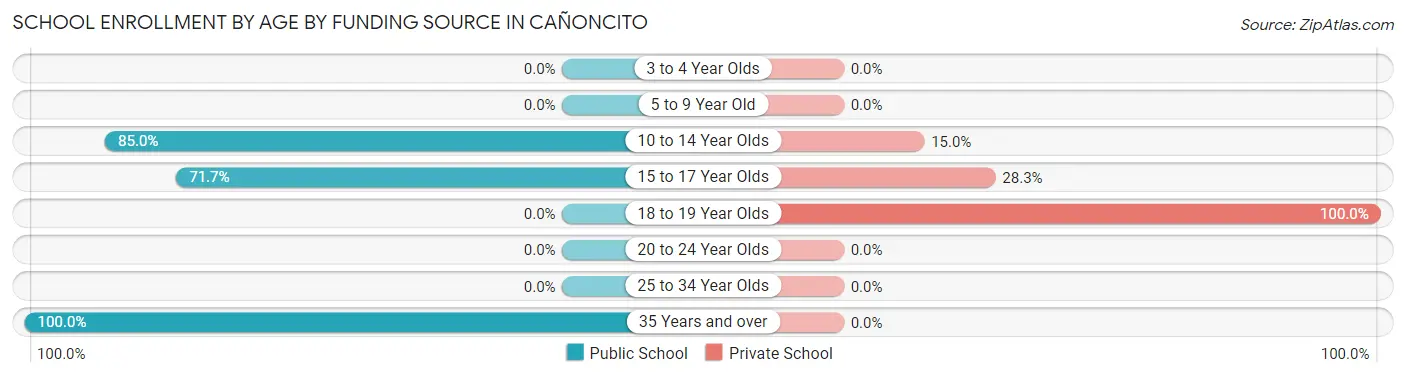 School Enrollment by Age by Funding Source in Cañoncito
