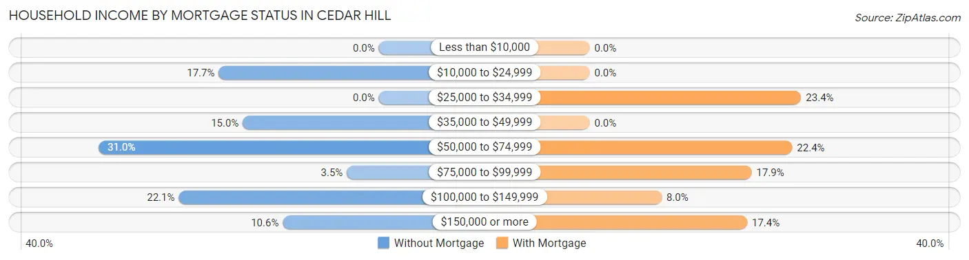 Household Income by Mortgage Status in Cedar Hill