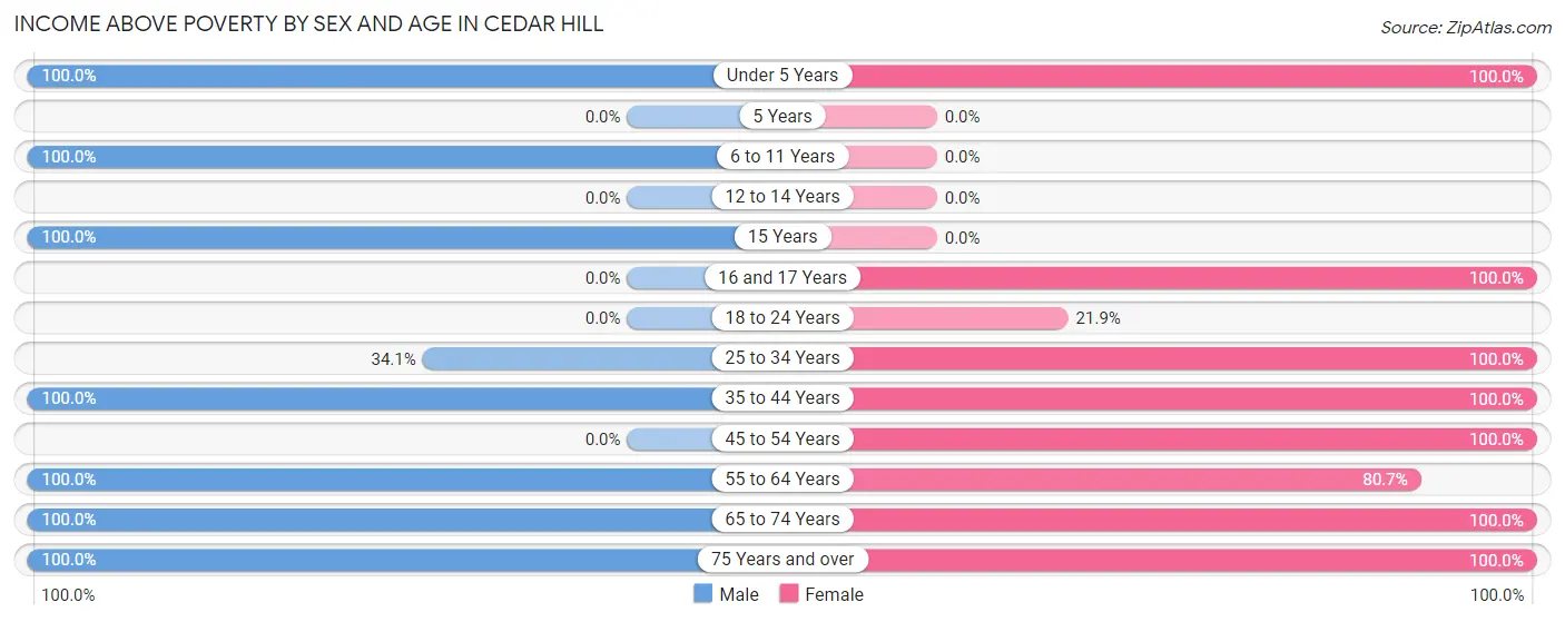 Income Above Poverty by Sex and Age in Cedar Hill