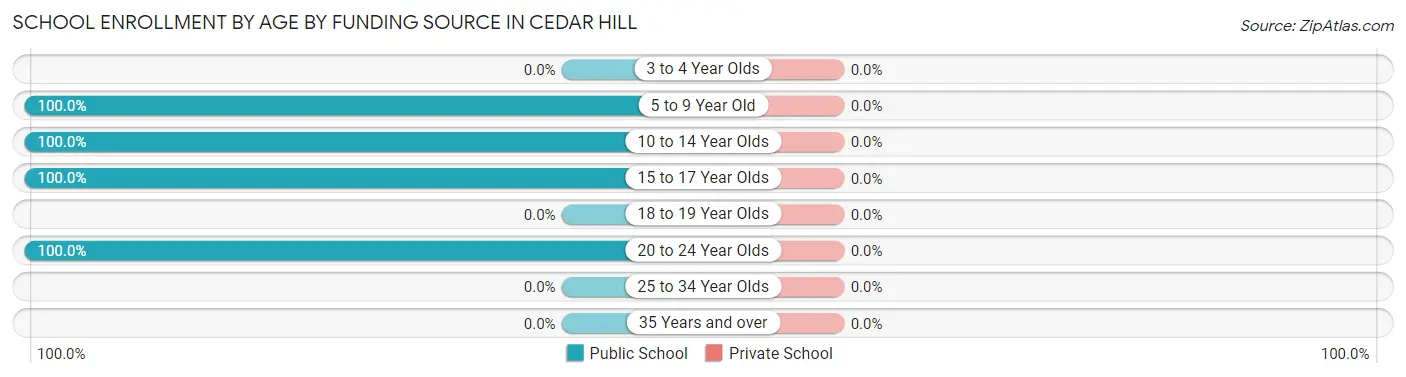 School Enrollment by Age by Funding Source in Cedar Hill