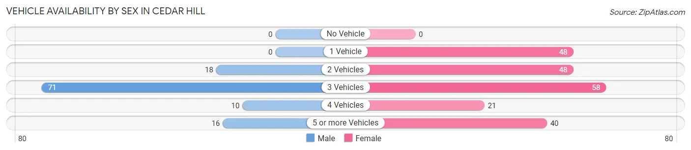 Vehicle Availability by Sex in Cedar Hill