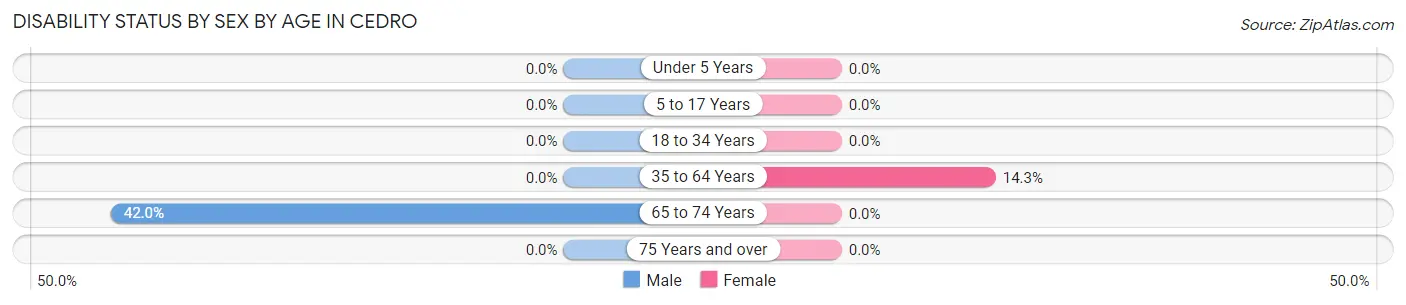 Disability Status by Sex by Age in Cedro