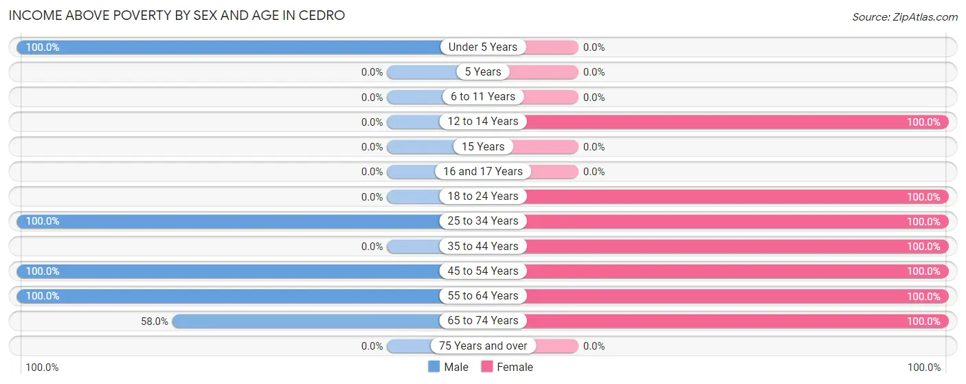 Income Above Poverty by Sex and Age in Cedro