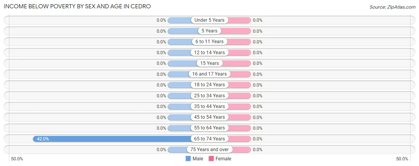 Income Below Poverty by Sex and Age in Cedro