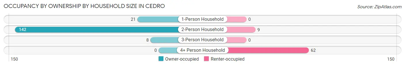 Occupancy by Ownership by Household Size in Cedro