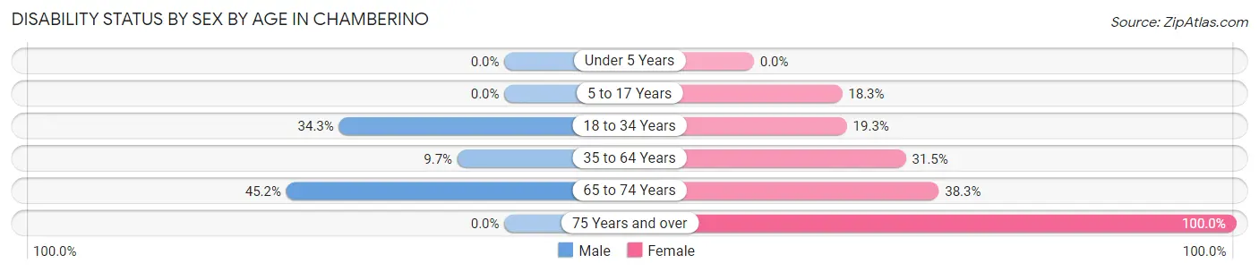 Disability Status by Sex by Age in Chamberino