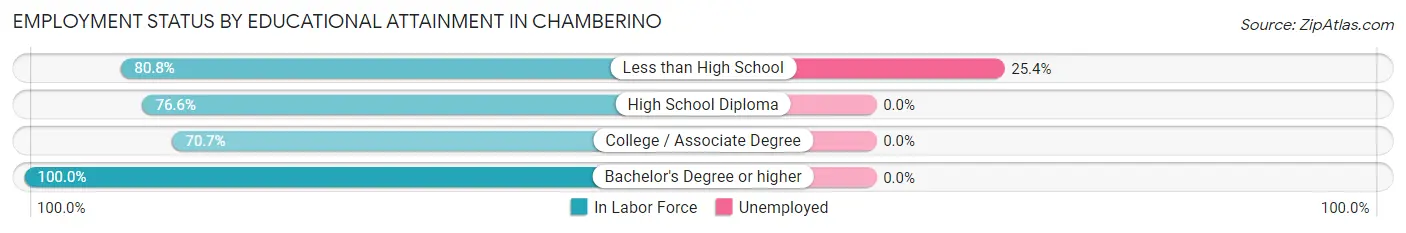 Employment Status by Educational Attainment in Chamberino