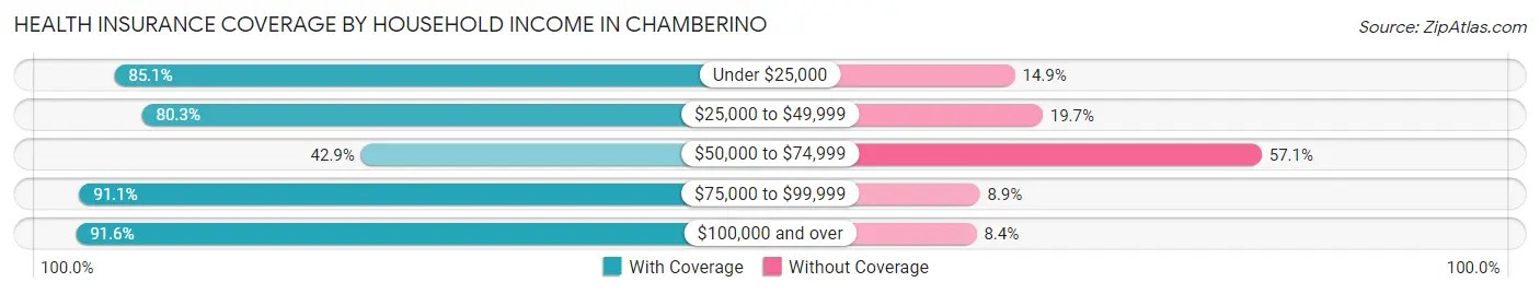 Health Insurance Coverage by Household Income in Chamberino