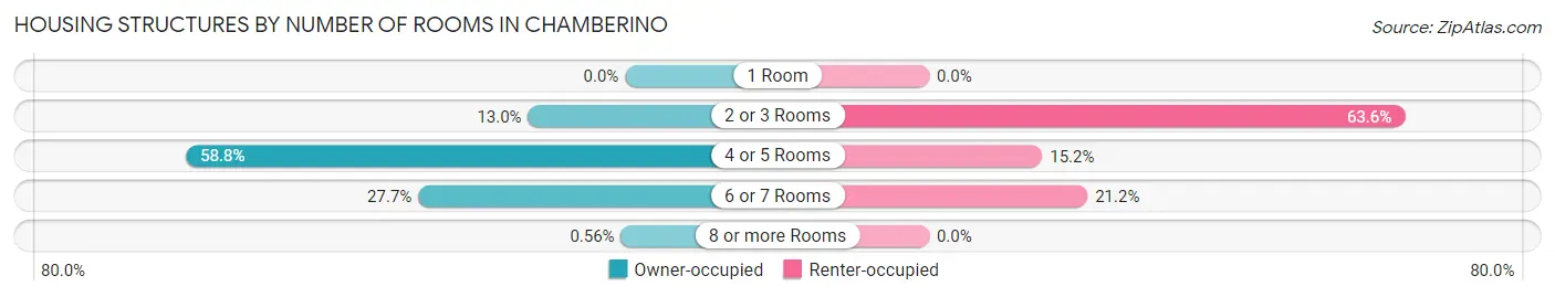 Housing Structures by Number of Rooms in Chamberino