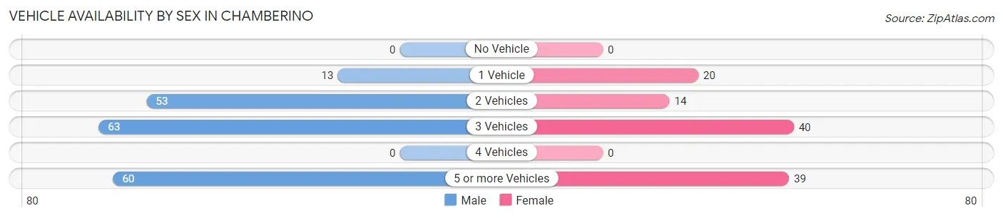 Vehicle Availability by Sex in Chamberino