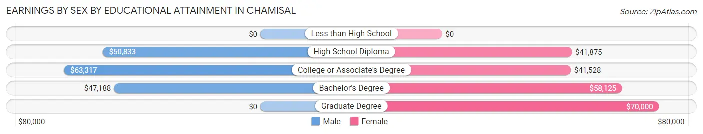 Earnings by Sex by Educational Attainment in Chamisal