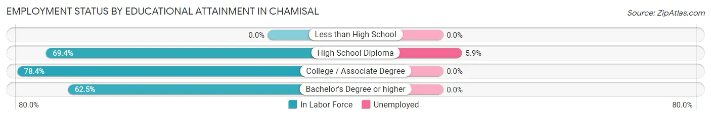 Employment Status by Educational Attainment in Chamisal