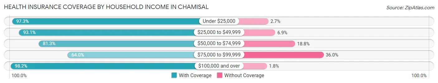 Health Insurance Coverage by Household Income in Chamisal