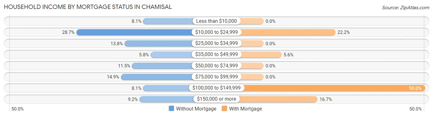 Household Income by Mortgage Status in Chamisal