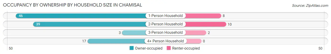 Occupancy by Ownership by Household Size in Chamisal