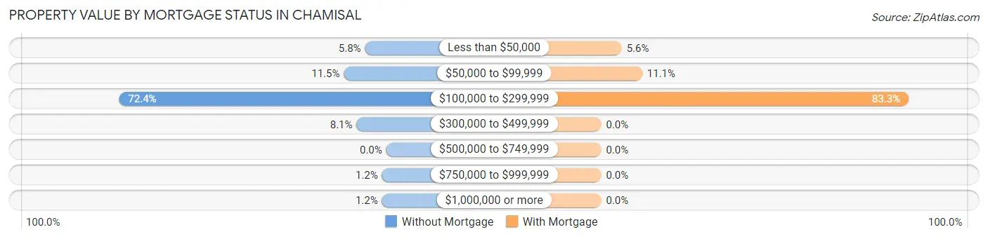 Property Value by Mortgage Status in Chamisal