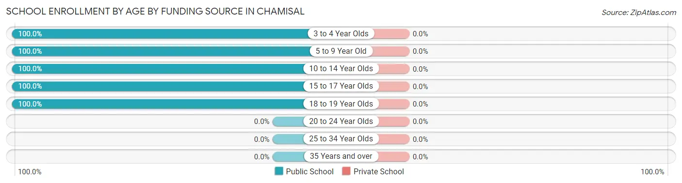 School Enrollment by Age by Funding Source in Chamisal