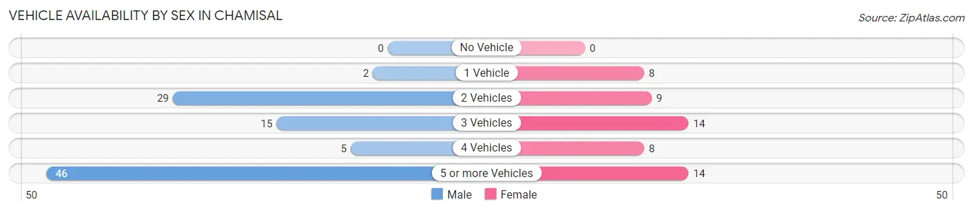 Vehicle Availability by Sex in Chamisal