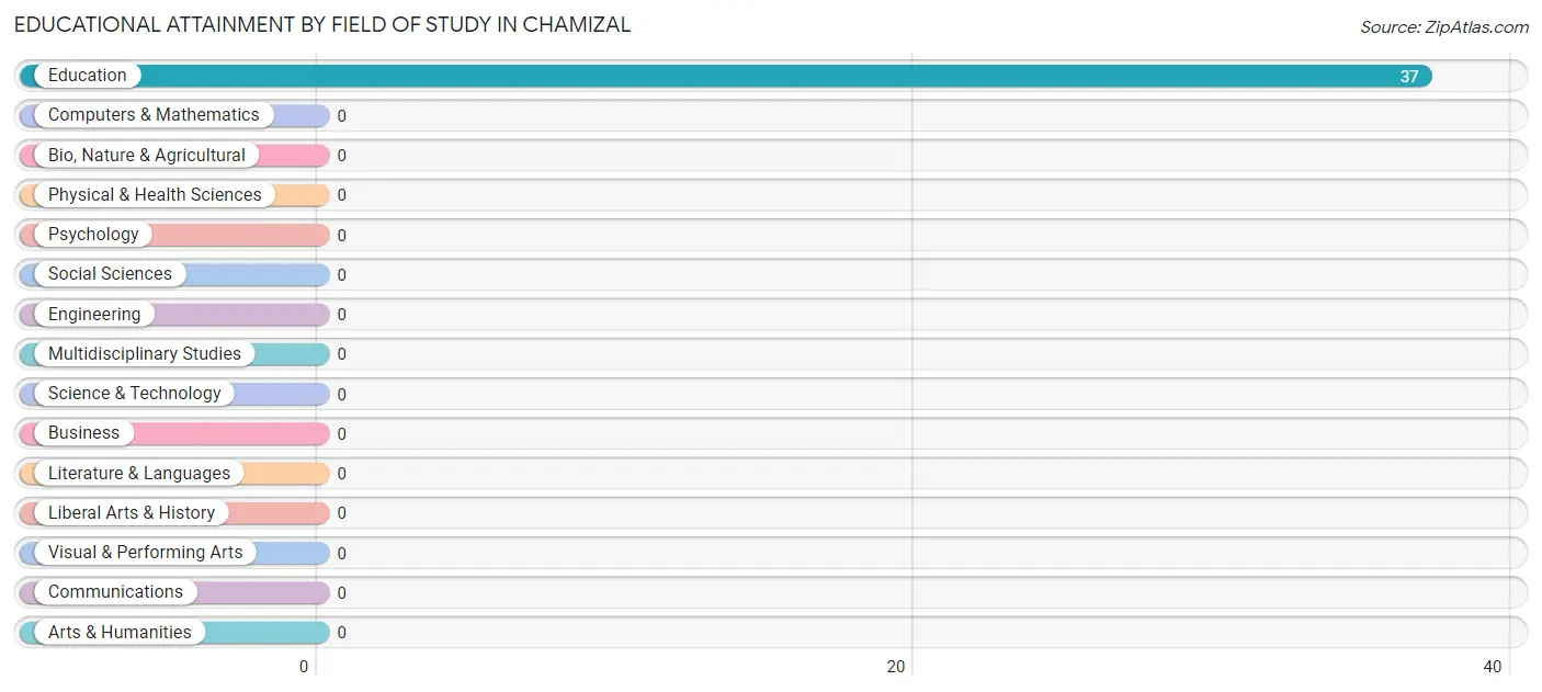 Educational Attainment by Field of Study in Chamizal