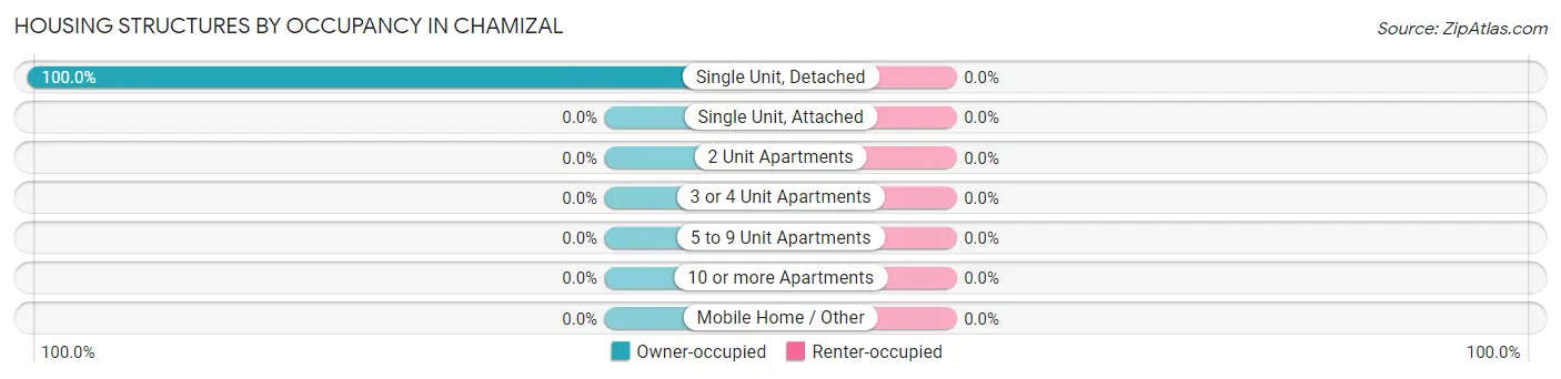 Housing Structures by Occupancy in Chamizal