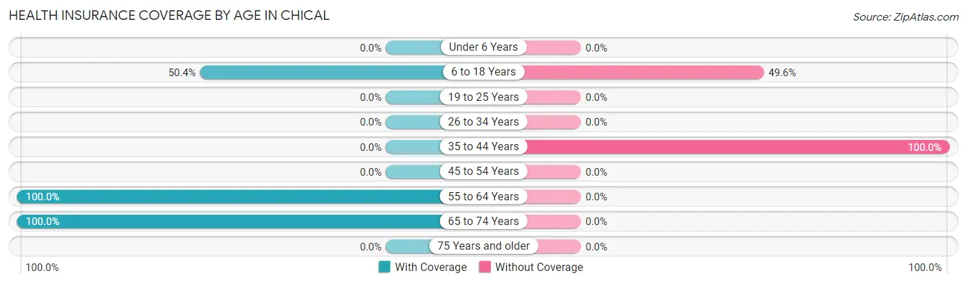 Health Insurance Coverage by Age in Chical