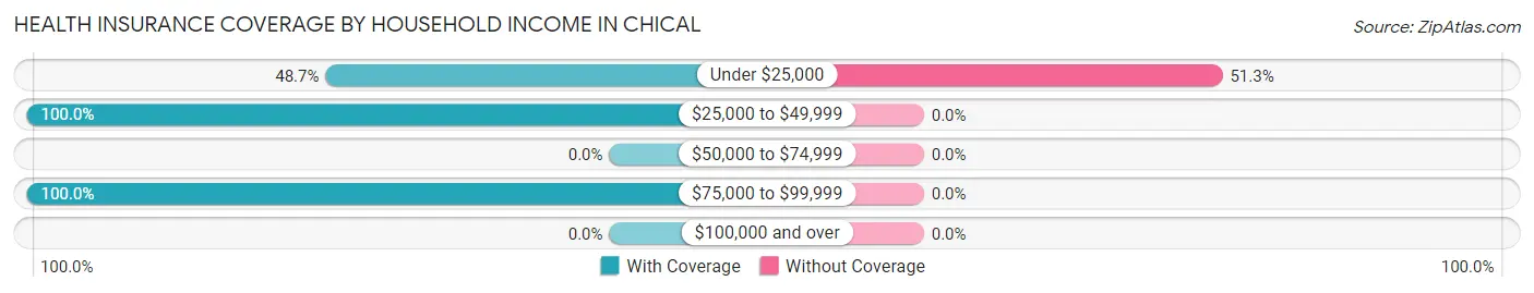 Health Insurance Coverage by Household Income in Chical