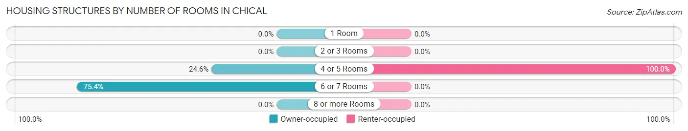 Housing Structures by Number of Rooms in Chical