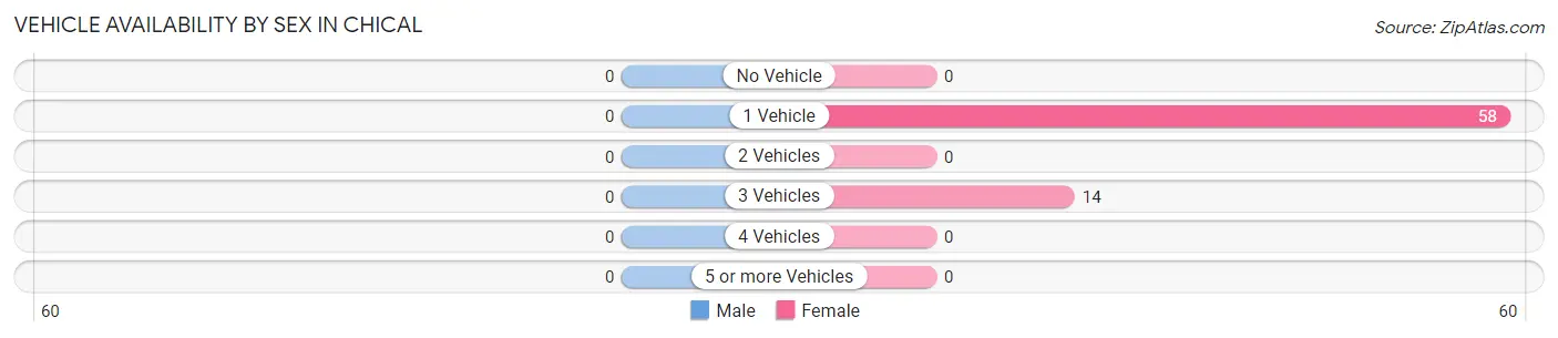 Vehicle Availability by Sex in Chical