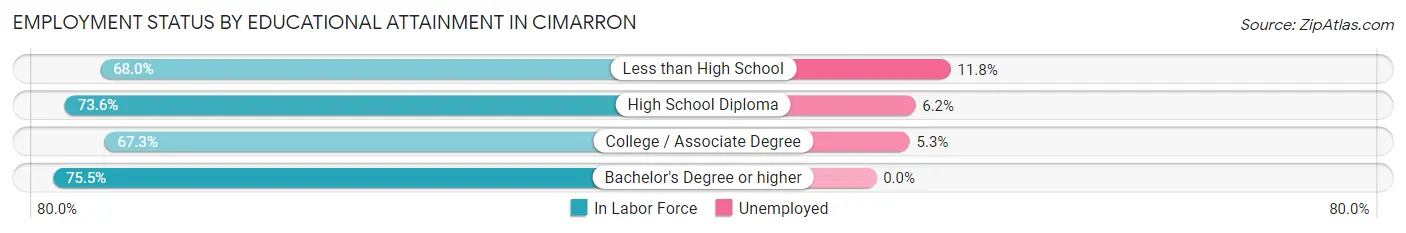 Employment Status by Educational Attainment in Cimarron