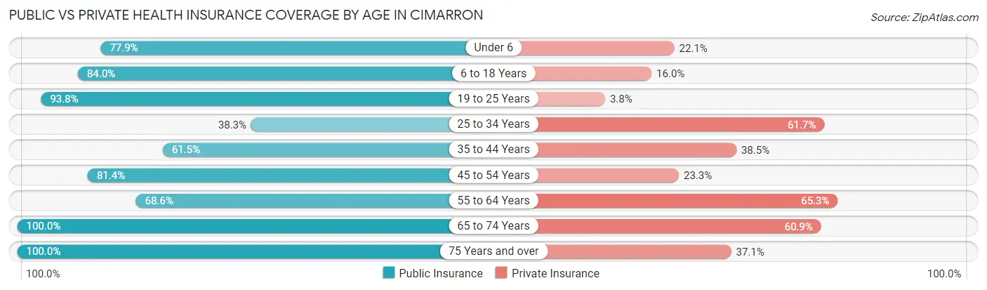 Public vs Private Health Insurance Coverage by Age in Cimarron