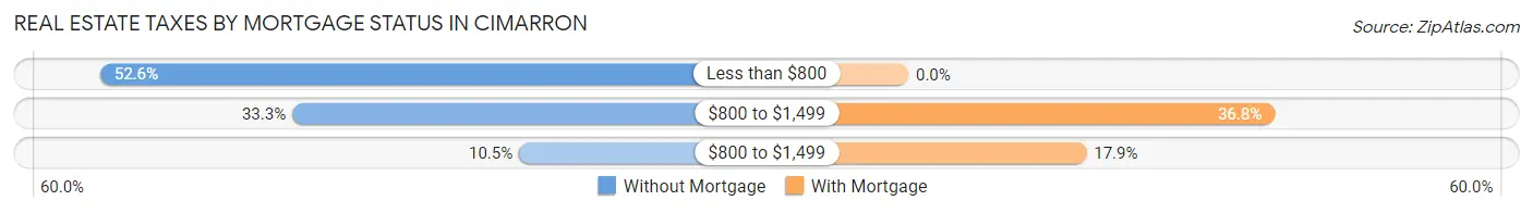 Real Estate Taxes by Mortgage Status in Cimarron