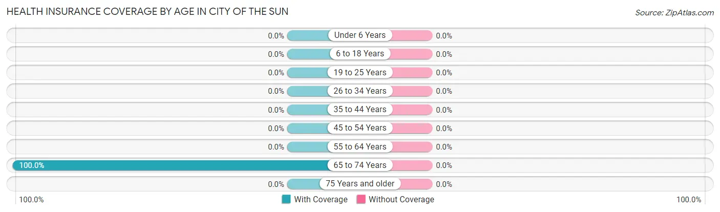 Health Insurance Coverage by Age in City of the Sun