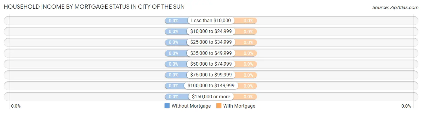 Household Income by Mortgage Status in City of the Sun