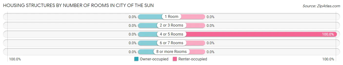 Housing Structures by Number of Rooms in City of the Sun