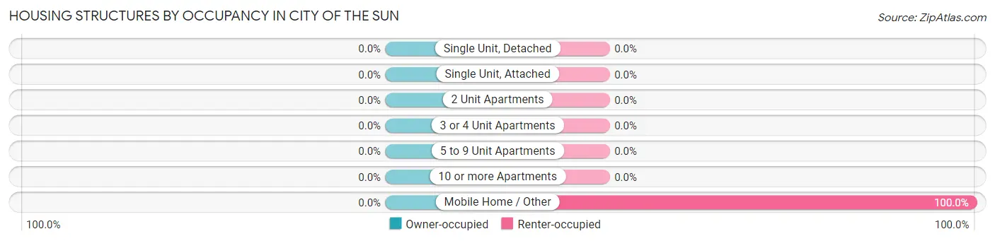 Housing Structures by Occupancy in City of the Sun