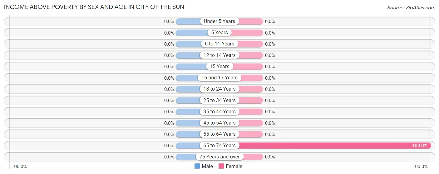 Income Above Poverty by Sex and Age in City of the Sun