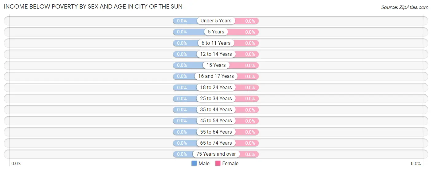 Income Below Poverty by Sex and Age in City of the Sun