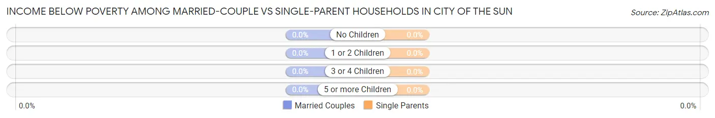 Income Below Poverty Among Married-Couple vs Single-Parent Households in City of the Sun