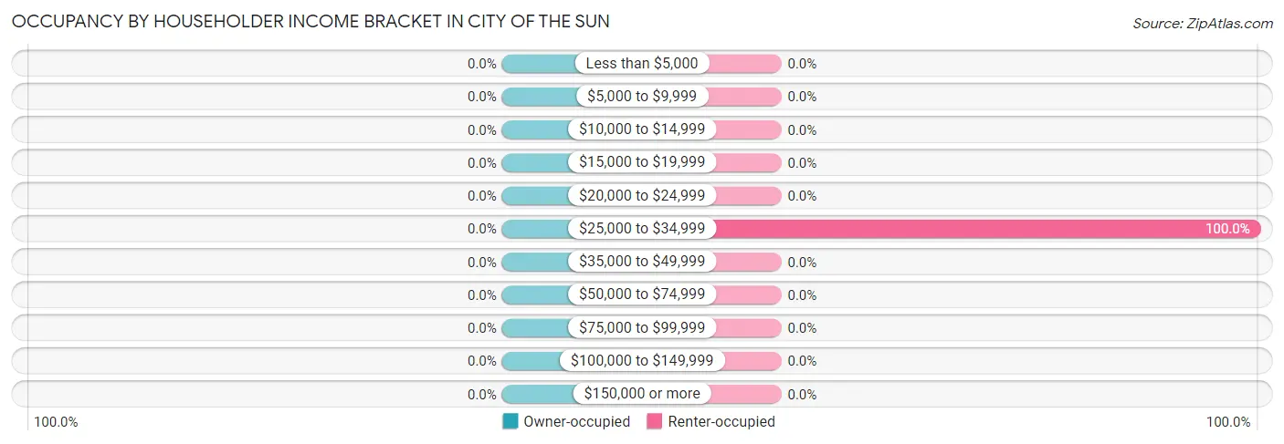 Occupancy by Householder Income Bracket in City of the Sun